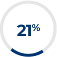 21 percent