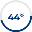 44 percent