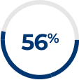 Repeating positive shelter adoption experiences percent