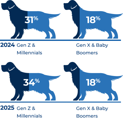 Younger generations remain the key to large dog adoption